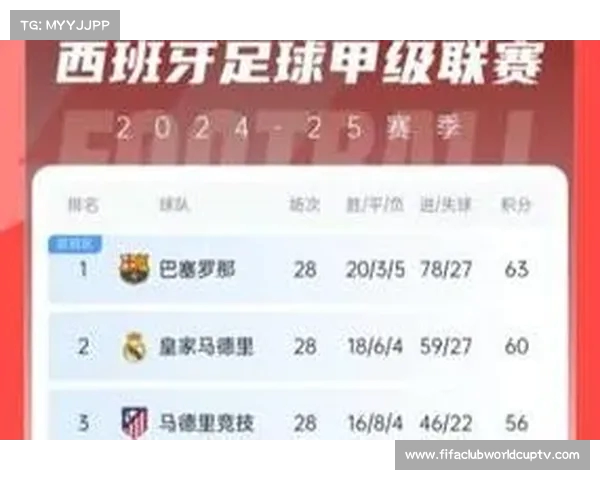 巴萨主场击败奥萨苏纳强势领跑西甲积分榜领先皇马三分 巴萨主场击败奥萨苏纳强势领跑西甲积分榜领先皇马三分